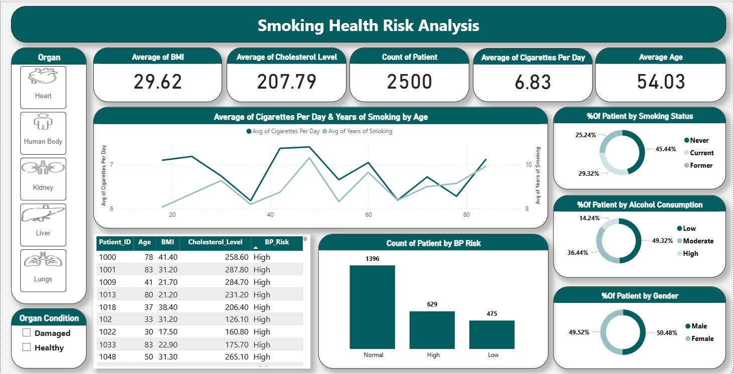 Smoking Health Risk Analysis